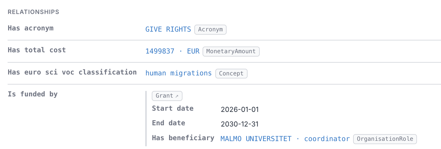 The Relationships section of a CORDIS project: Has acronym as a labeled Acronym, Has total cost as a MonetaryAmount, Has euro sci voc classification linking a Concept, and Is funded by an embedded Grant showing its start date, end date, and beneficiary